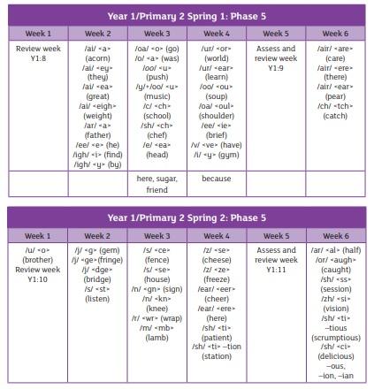 ELS Term 5