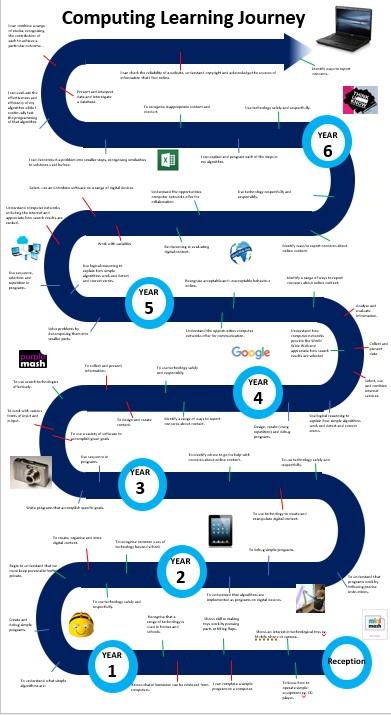 Computing Learning Journey