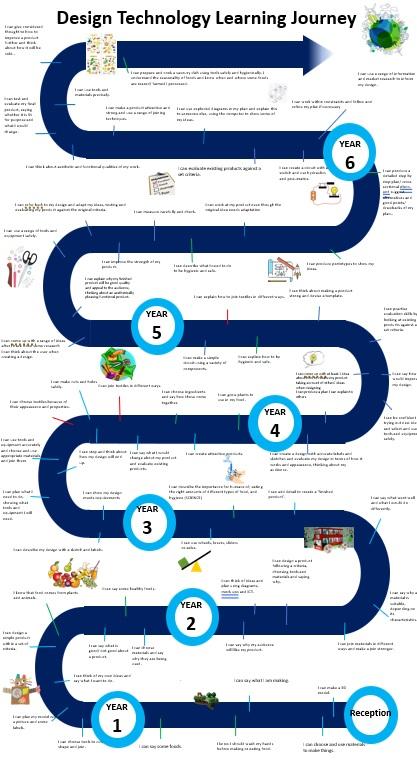Design Technology Learning Journey
