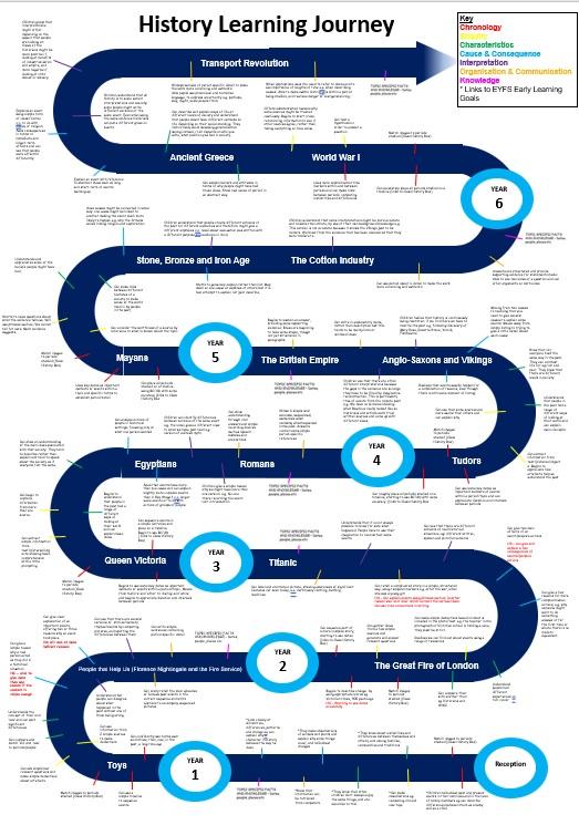 History Learning journey