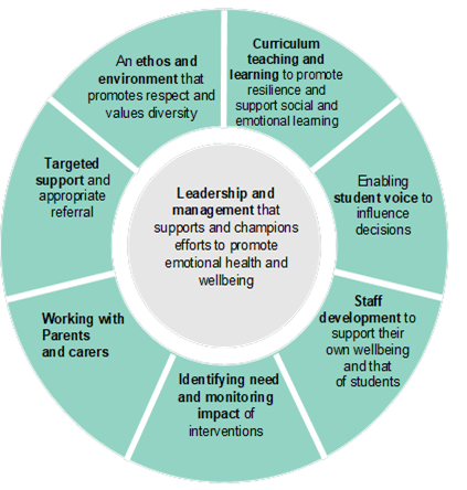 D of E Wellbeing Model
